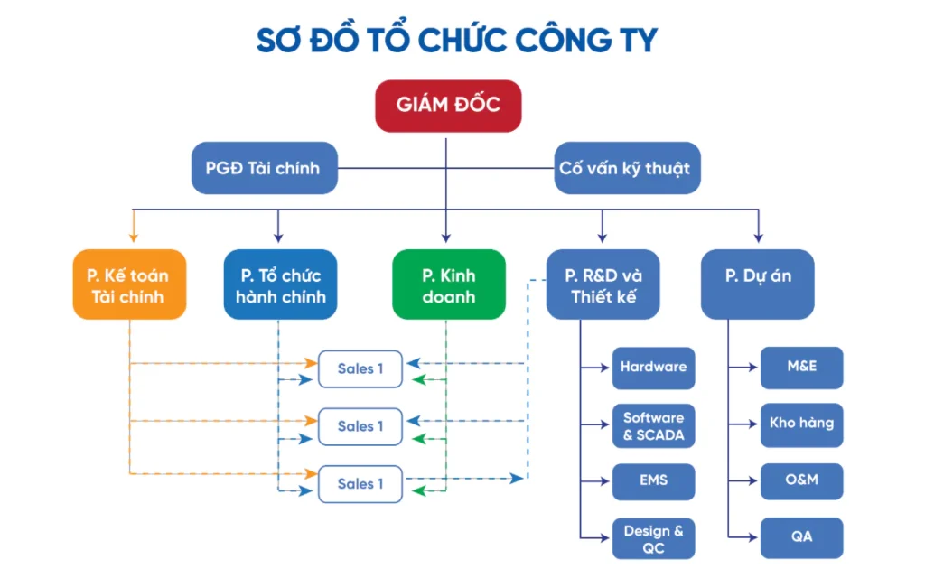 Sơ đồ tổ chức HACUCO