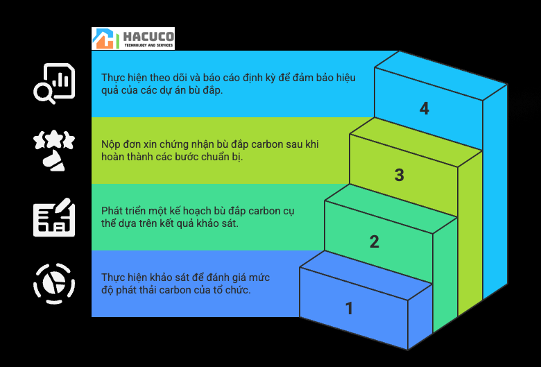 Quy trình đăng ký và quản lý giấy chứng nhận bù đắp carbon