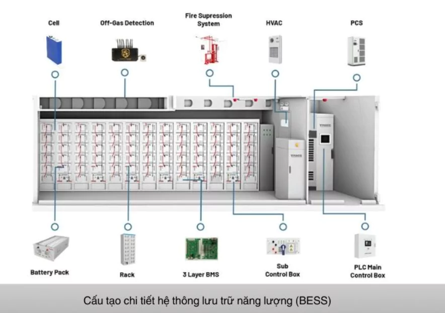 cấu tạo và nguyên lý hoạt động của hệ thống lưu trữ năng lượng bess