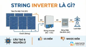 String Inverter là gì? Cấu tạo, nguyên lý, ưu điểm và nhược điểm