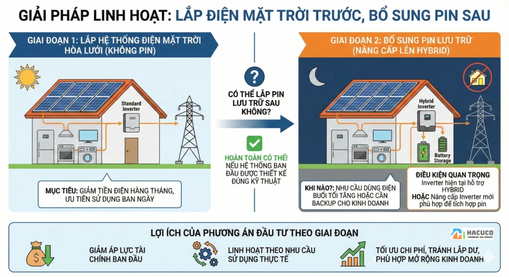 Giải pháp lắp điện mặt trời trước, bổ sung pin sau