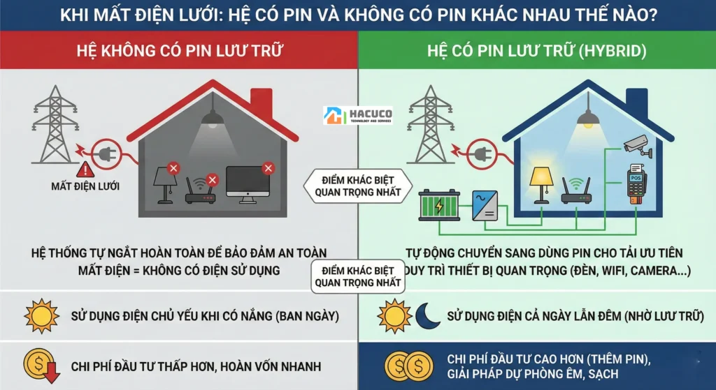 So sánh hệ có pin và không có pin
